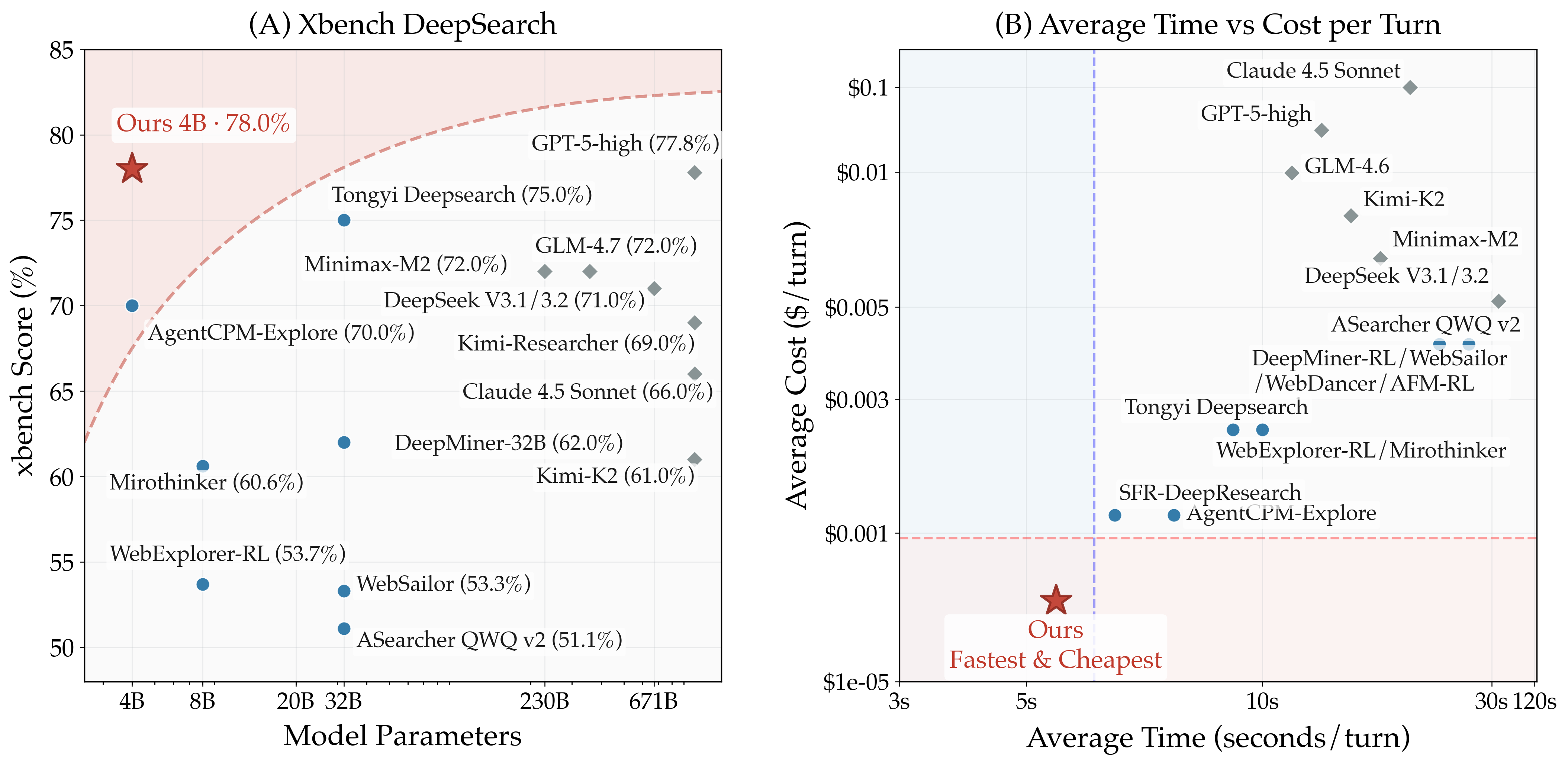 Performance comparison across models